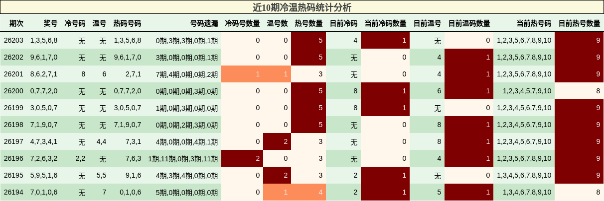 近10期冷温热码统计分析