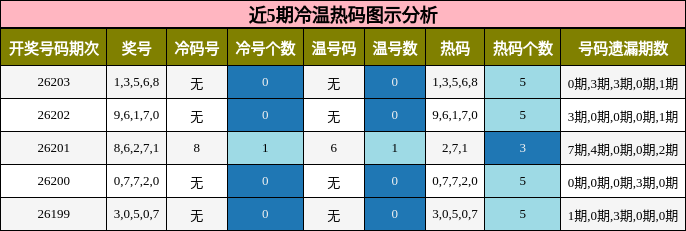 冷温热码分析