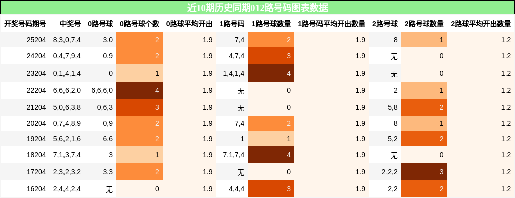 012路号码分析