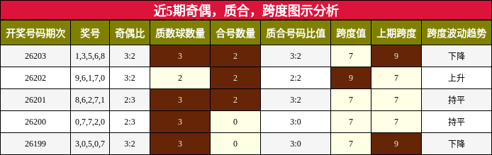 近5期奇偶,质合,跨度图示分析