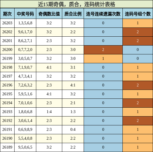 奇偶分析,质合分析,连码分析