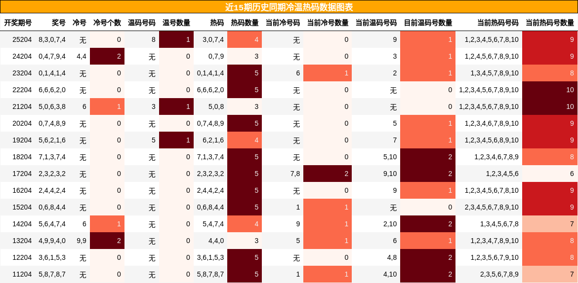 冷温热码分析