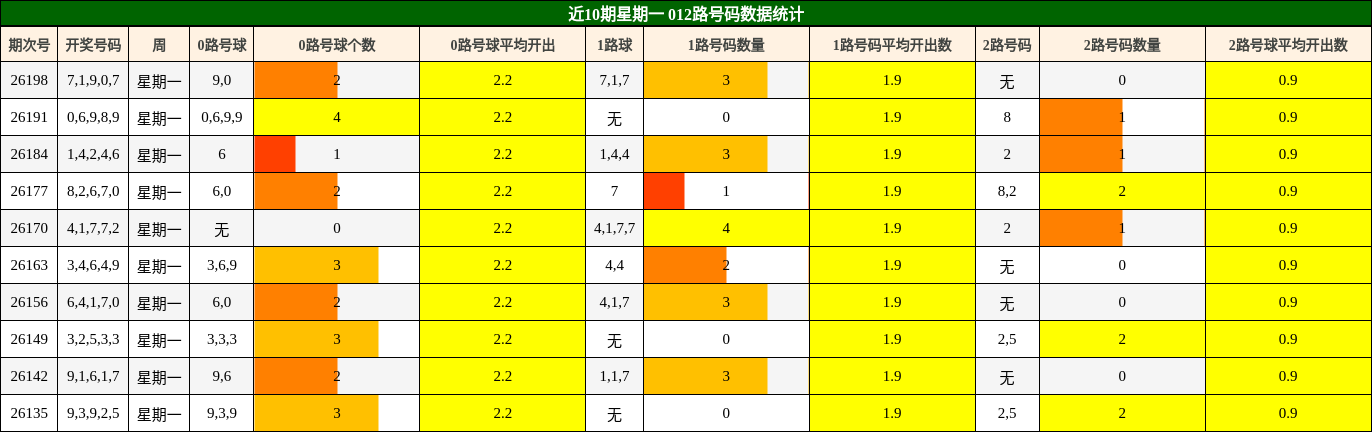 近10期星期一 012路号码数据统计
