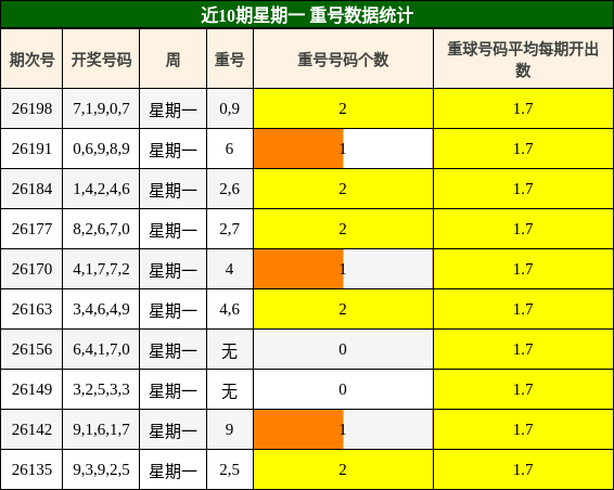 近10期星期一 重号数据统计