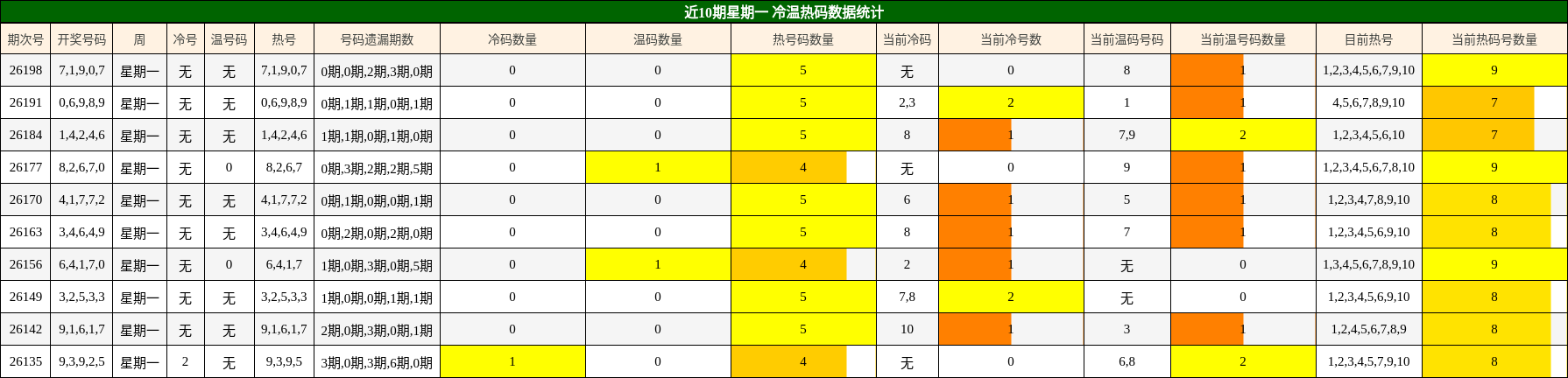 近10期星期一 冷温热码数据统计