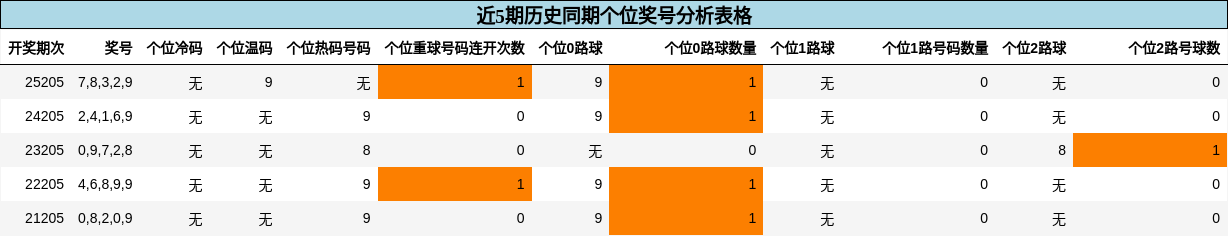 个位奖号分析