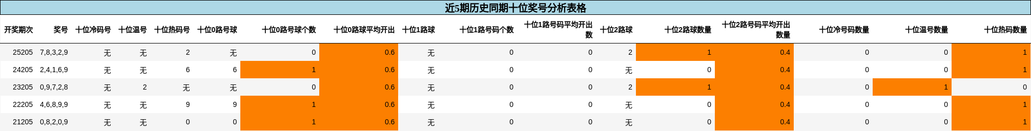 十位奖号分析