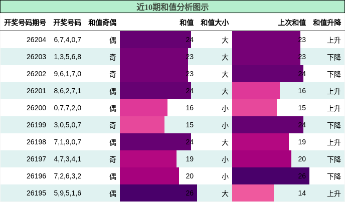和值分析