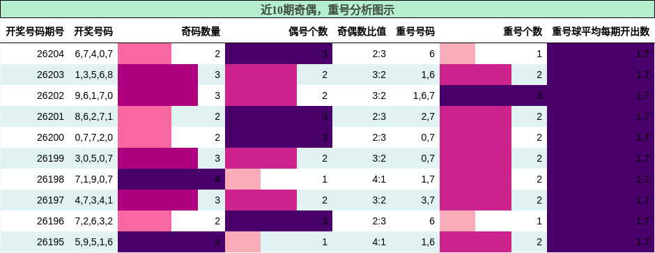 奇偶分析，重号分析