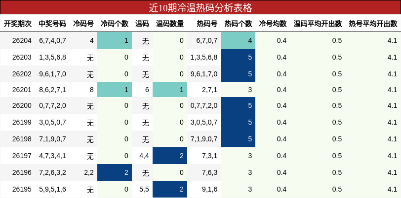 近10期冷温热码分析表格