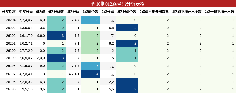 近10期012路号码分析表格