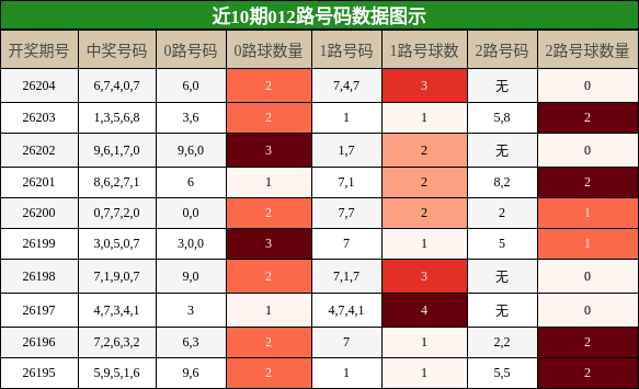 012路号码分析