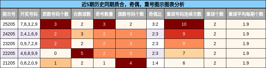 质合分析,奇偶分析,重号分析