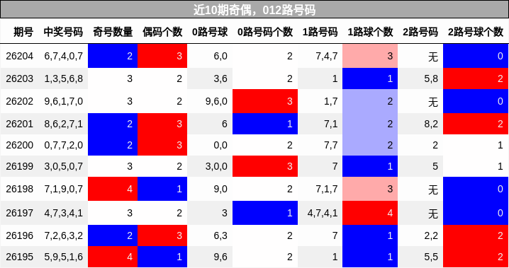 近10期奇偶，012路号码