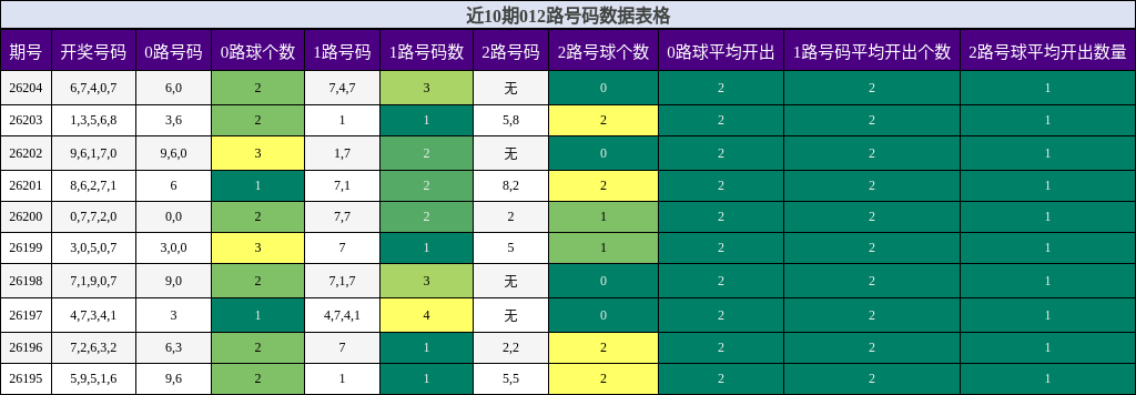 近10期012路号码数据表格
