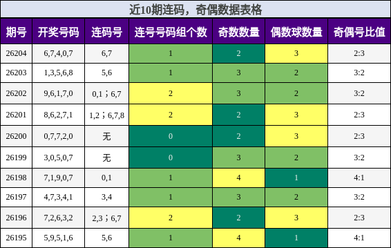 近10期连码，奇偶数据表格
