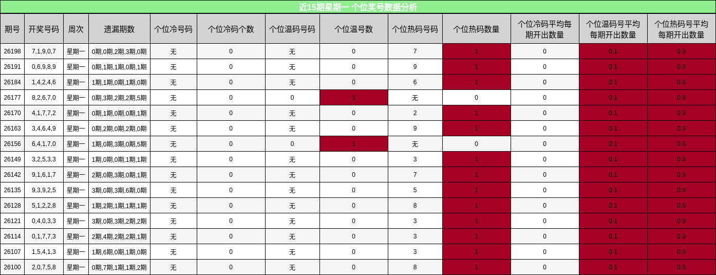 近15期星期一 个位奖号数据分析