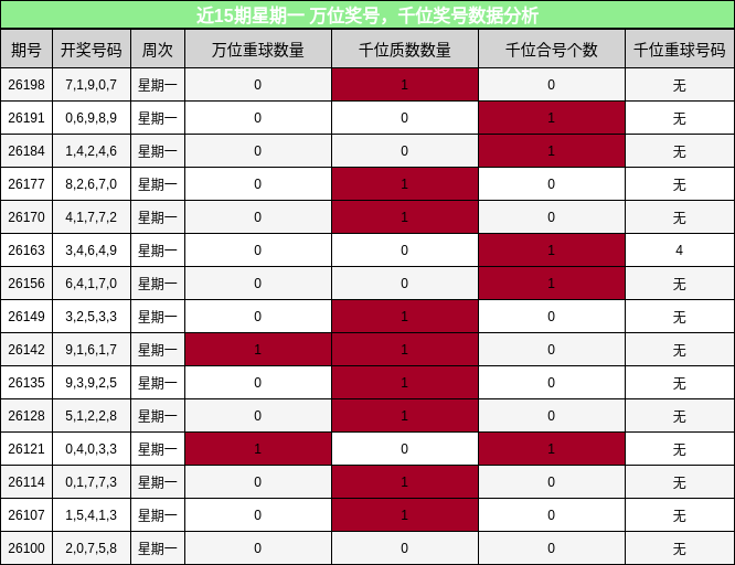 近15期星期一 万位奖号，千位奖号数据分析