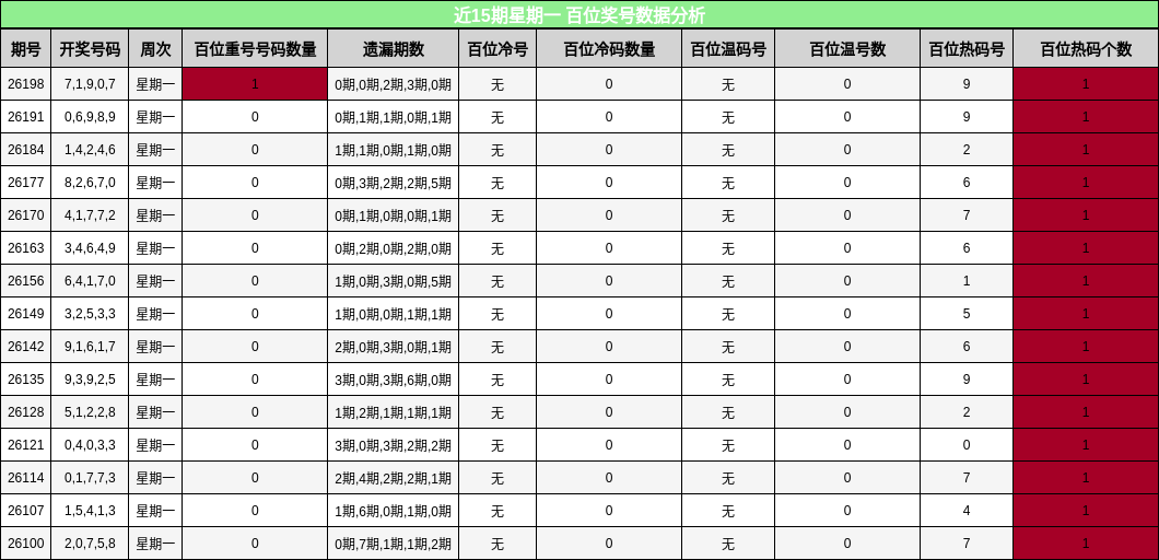 近15期星期一 百位奖号数据分析
