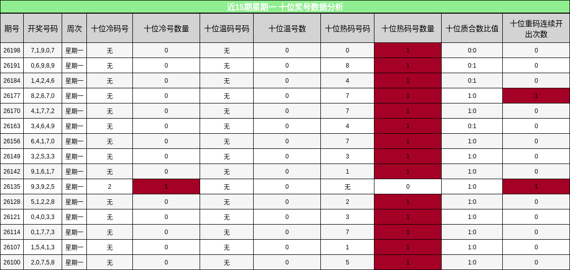 近15期星期一 十位奖号数据分析