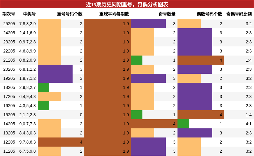 重号分析，奇偶分析