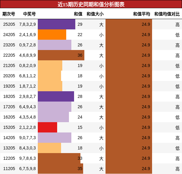 和值分析