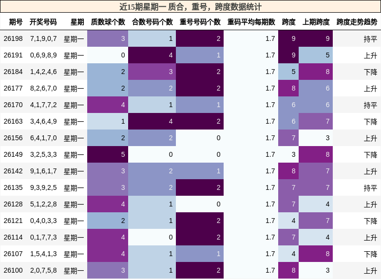 近15期星期一 质合，重号，跨度数据统计