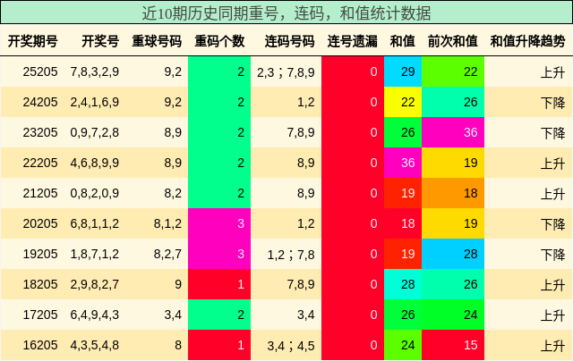 重号分析，连码分析，和值分析