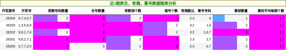 近5期质合，奇偶，重号数据图表分析