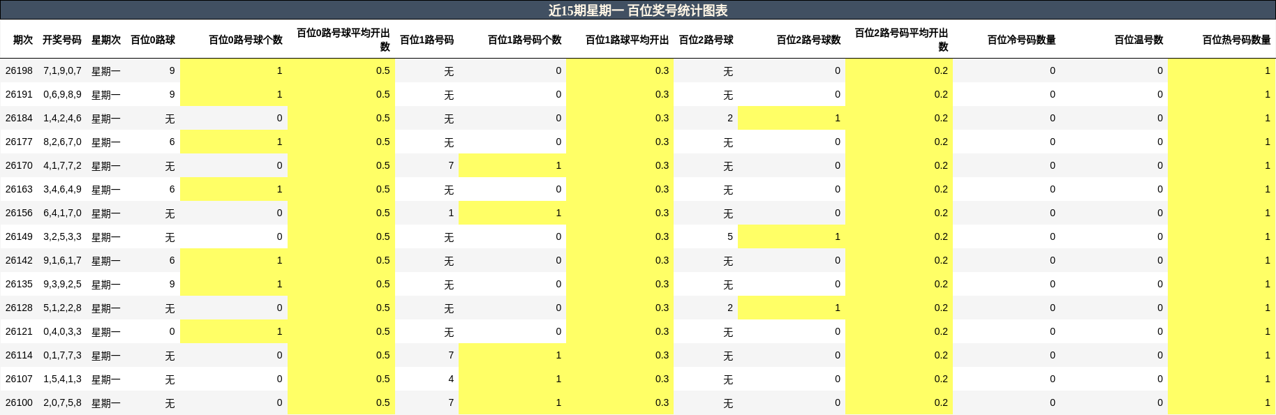 近15期星期一 百位奖号统计图表