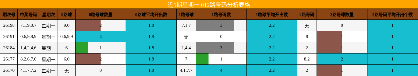 近5期星期一 012路号码分析表格