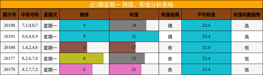 近5期星期一 跨度,和值分析表格