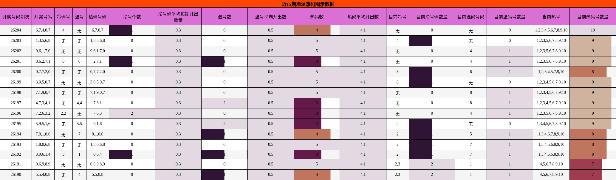 冷温热码分析