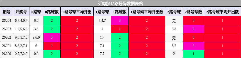 012路号码分析