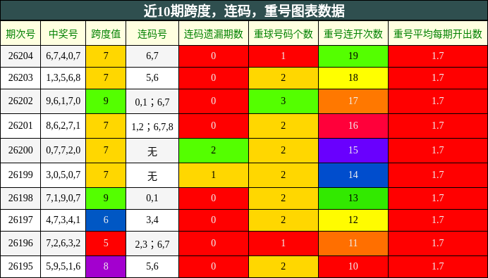 跨度分析,连码分析,重号分析