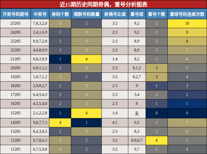 奇偶分析,重号分析