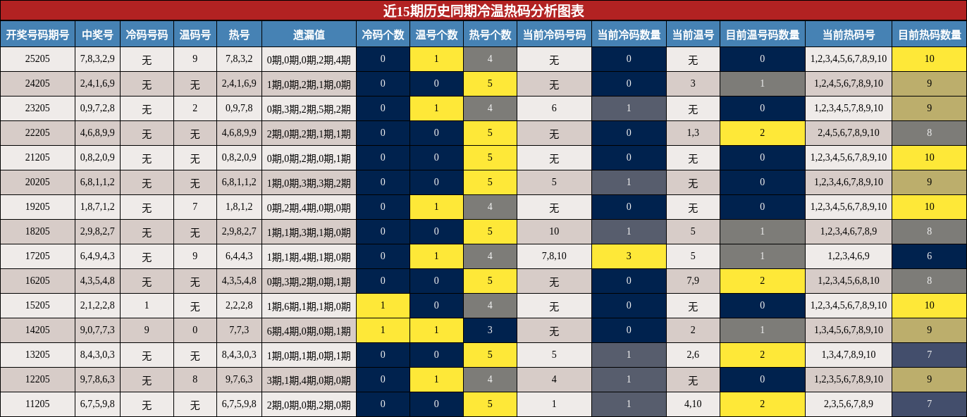 冷温热码分析