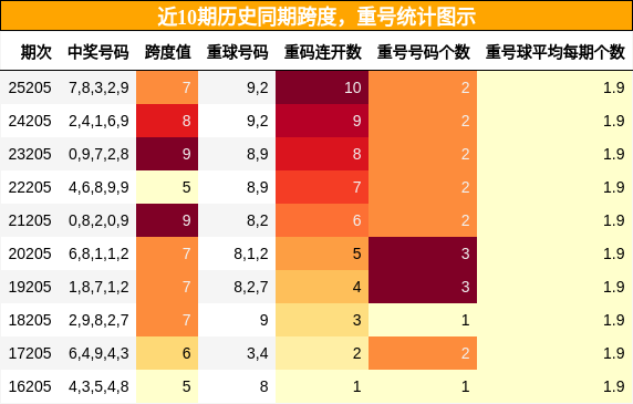 跨度分析，重号分析