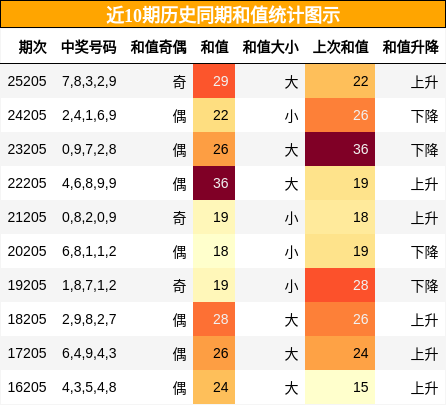 和值分析