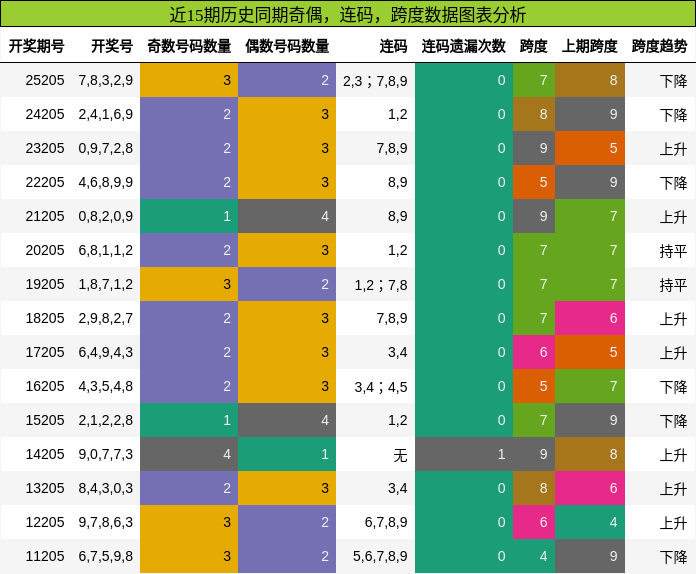 奇偶分析,连码分析,跨度分析