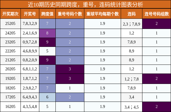 跨度分析，重号分析，连码分析