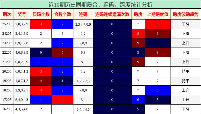 质合分析，连码分析，跨度分析