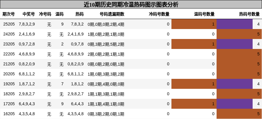 冷温热码分析