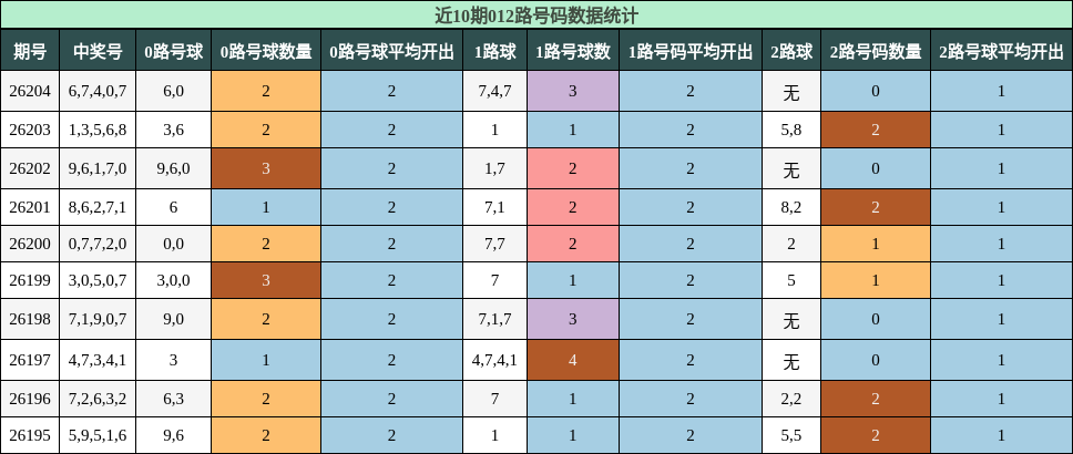012路号码分析