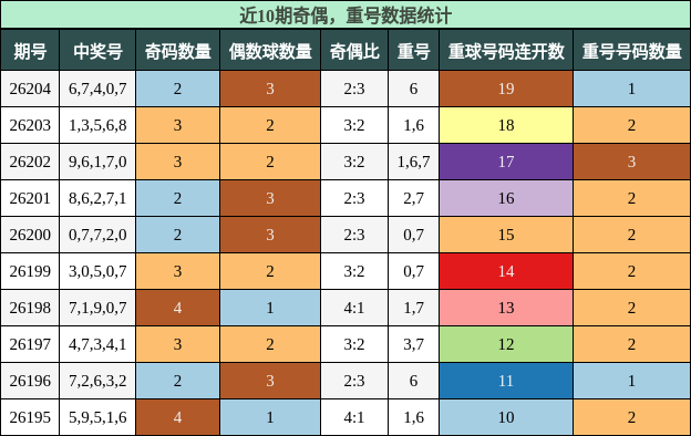 奇偶分析,重号分析
