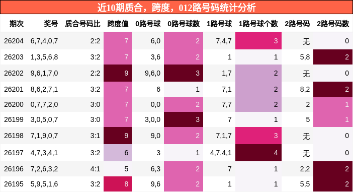 质合分析,跨度分析,012路号码分析