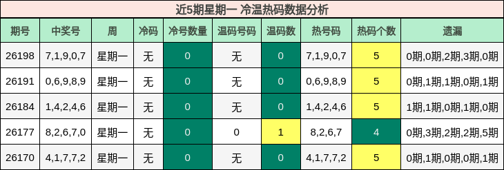 近5期星期一 冷温热码数据分析