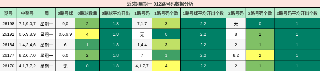 近5期星期一 012路号码数据分析