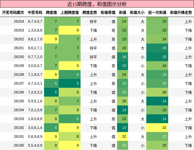 近15期跨度,和值图示分析