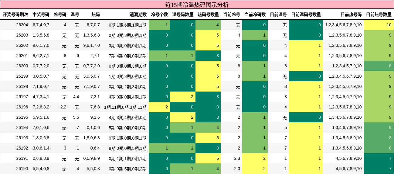 近15期冷温热码图示分析